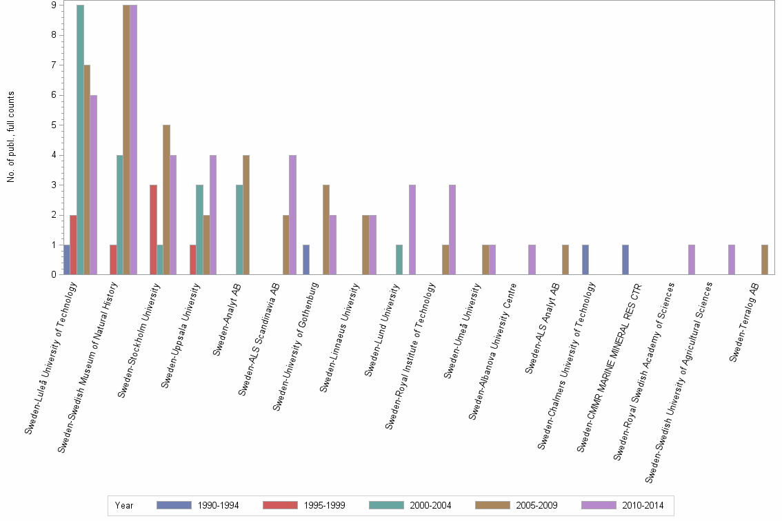 Bar chart of publication_year