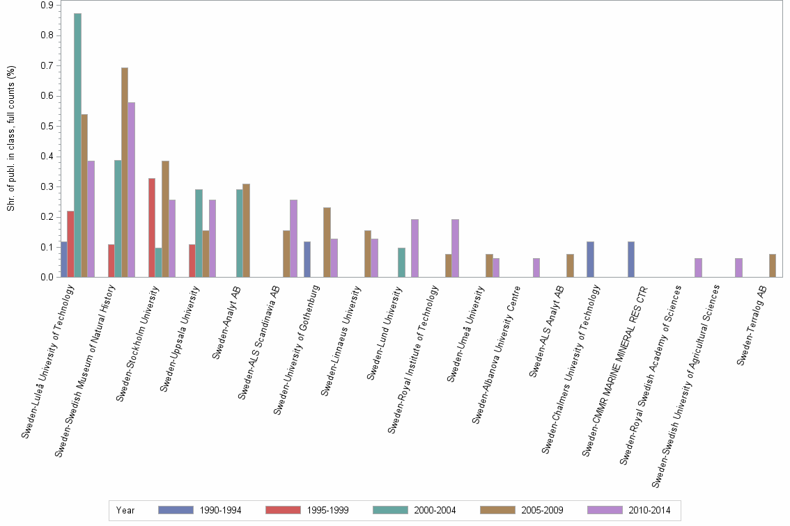 Bar chart of publication_year