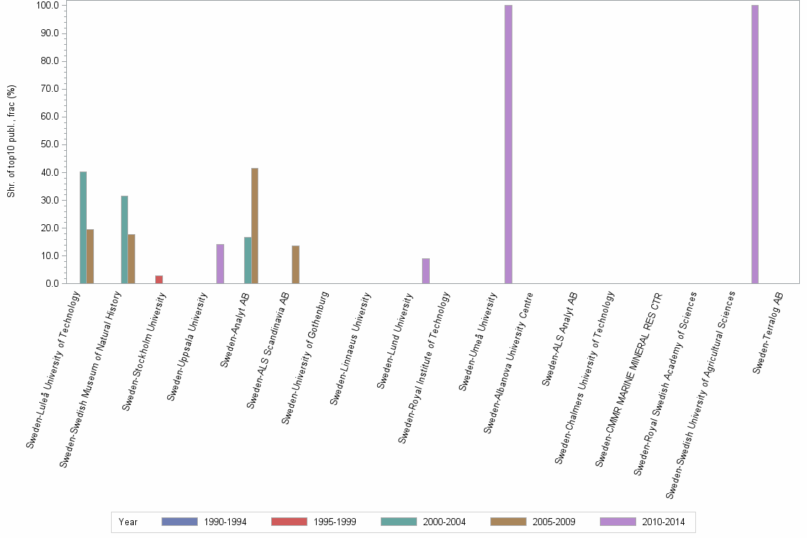 Bar chart of publication_year