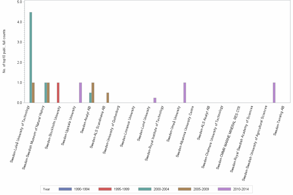Bar chart of publication_year