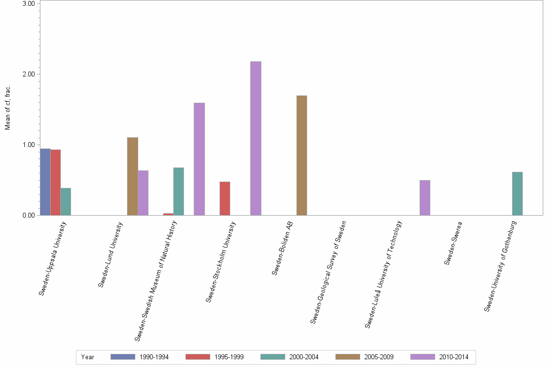 Bar chart of publication_year