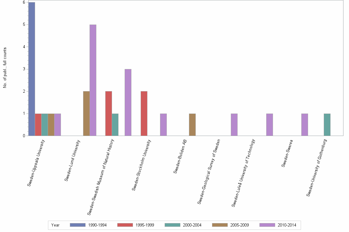 Bar chart of publication_year