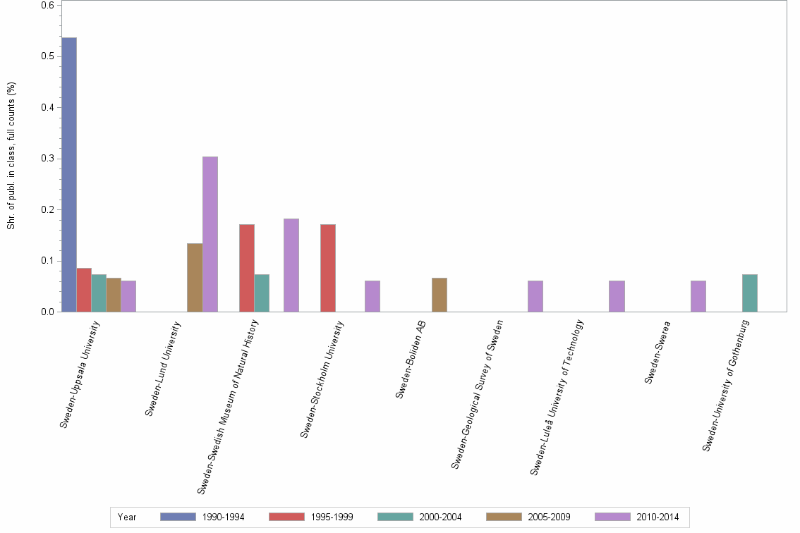 Bar chart of publication_year