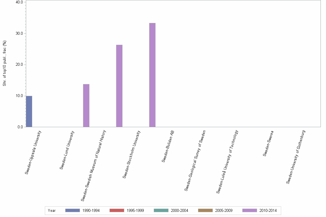 Bar chart of publication_year