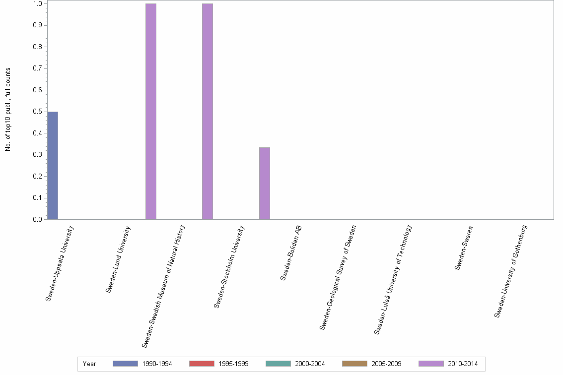 Bar chart of publication_year