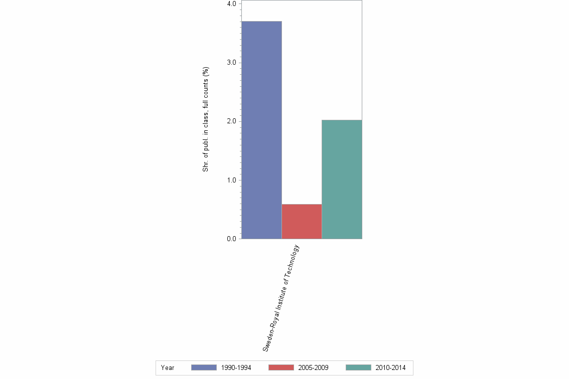 Bar chart of publication_year