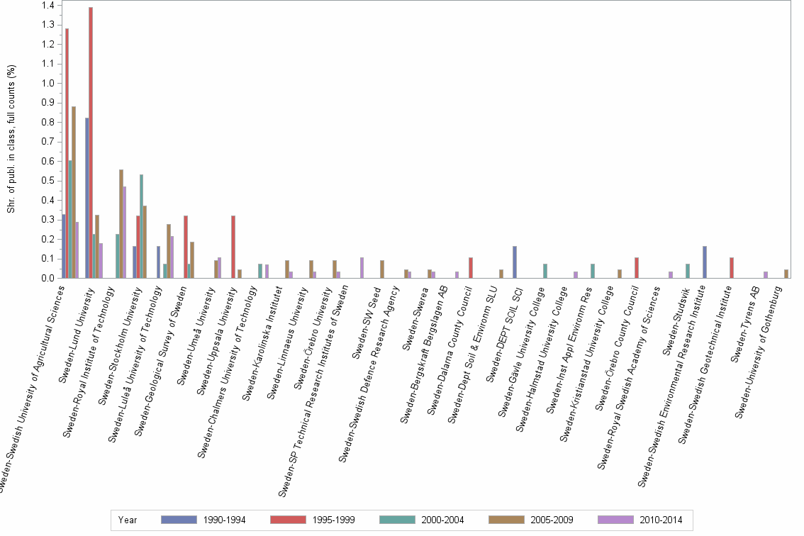 Bar chart of publication_year