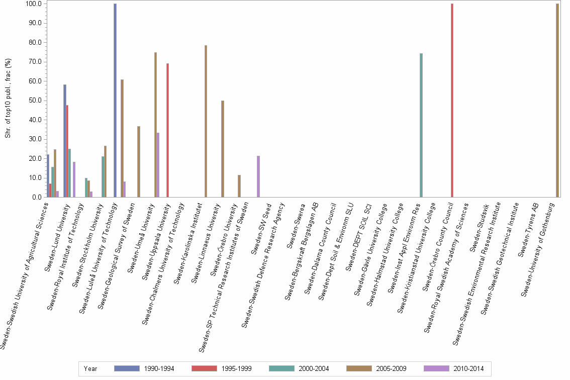 Bar chart of publication_year