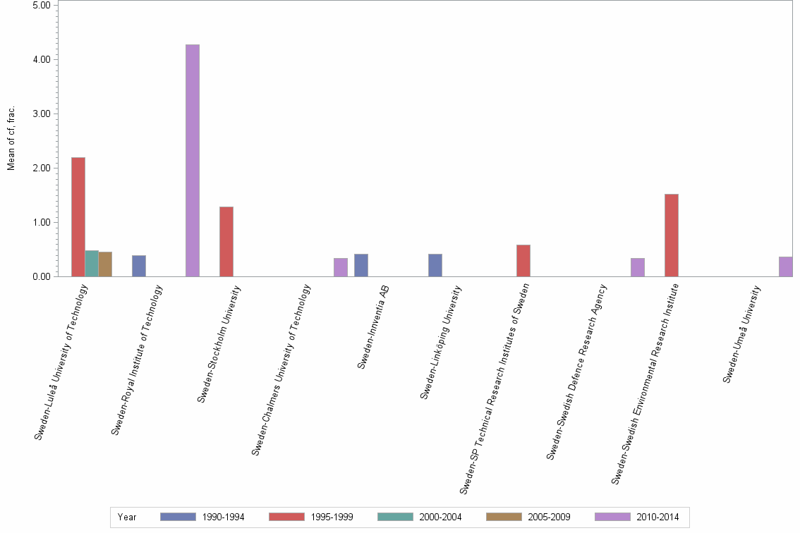 Bar chart of publication_year
