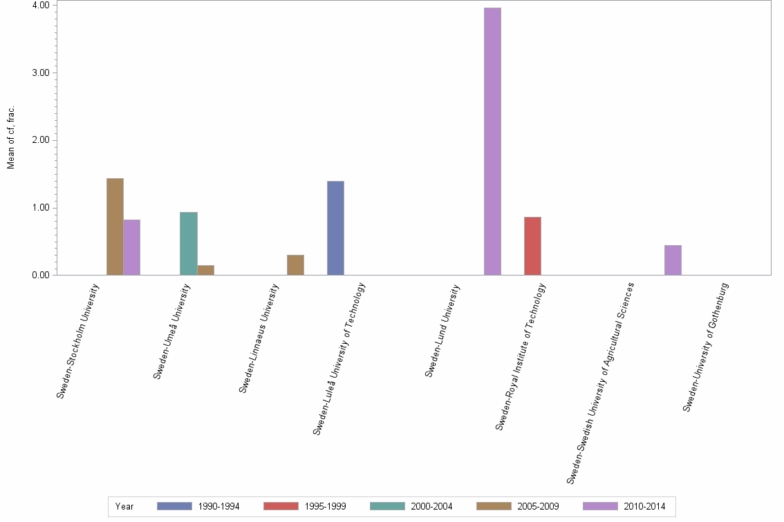 Bar chart of publication_year