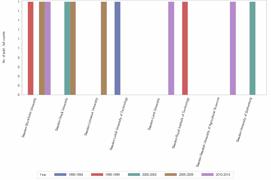 Bar chart of publication_year