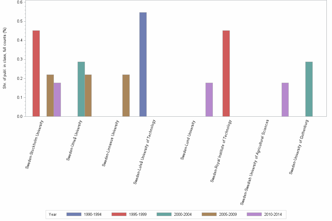 Bar chart of publication_year