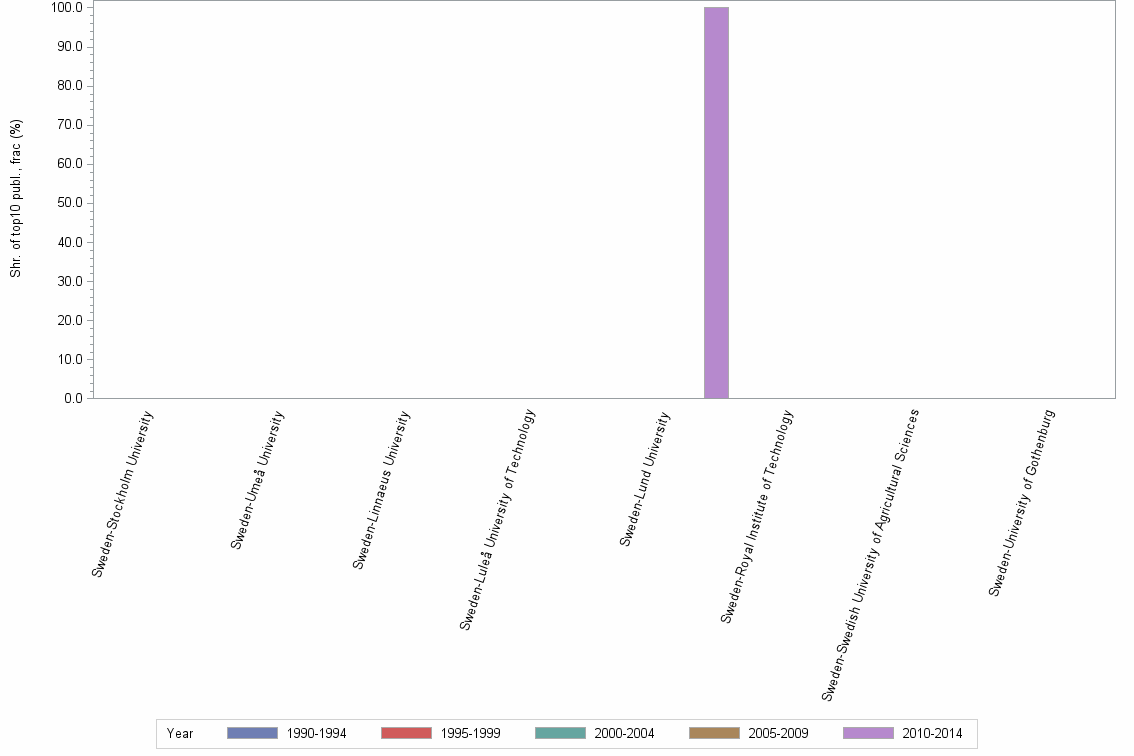 Bar chart of publication_year
