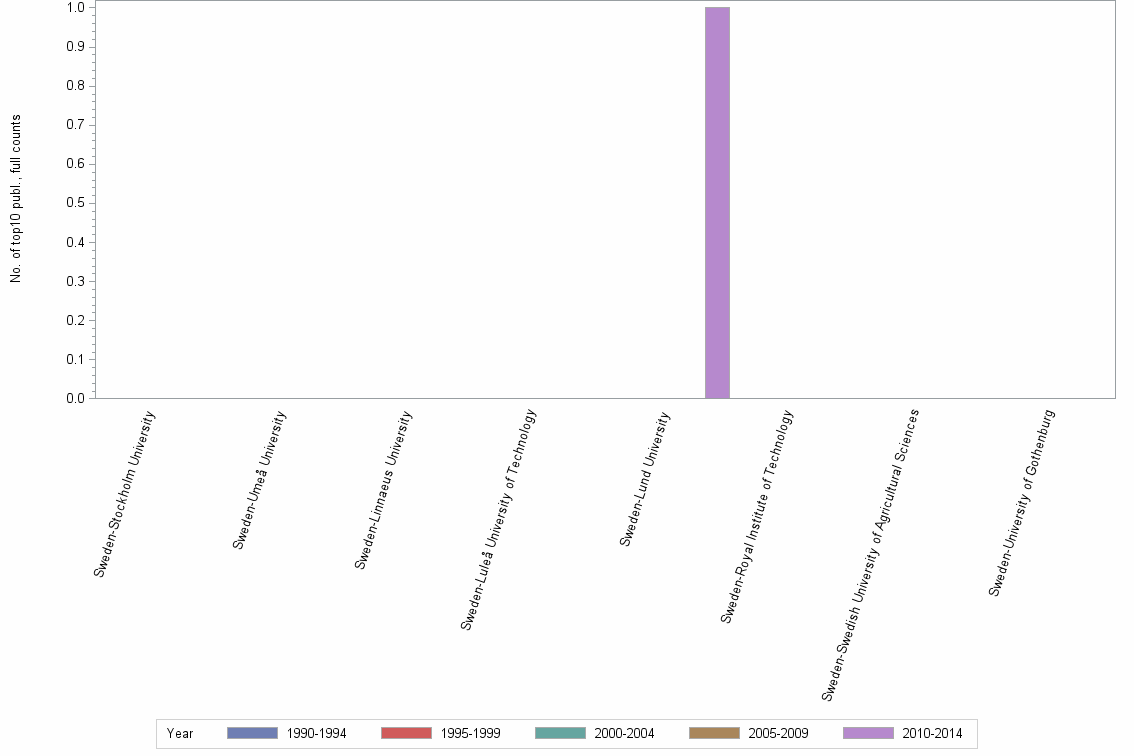 Bar chart of publication_year