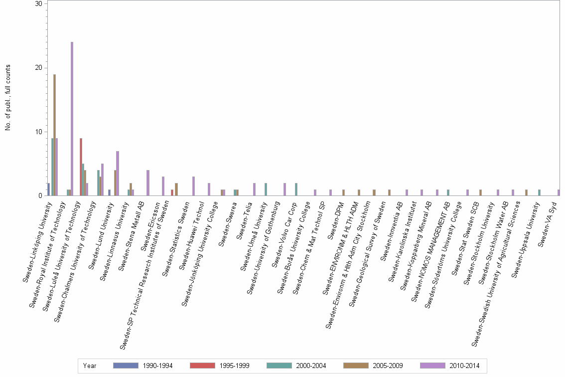 Bar chart of publication_year