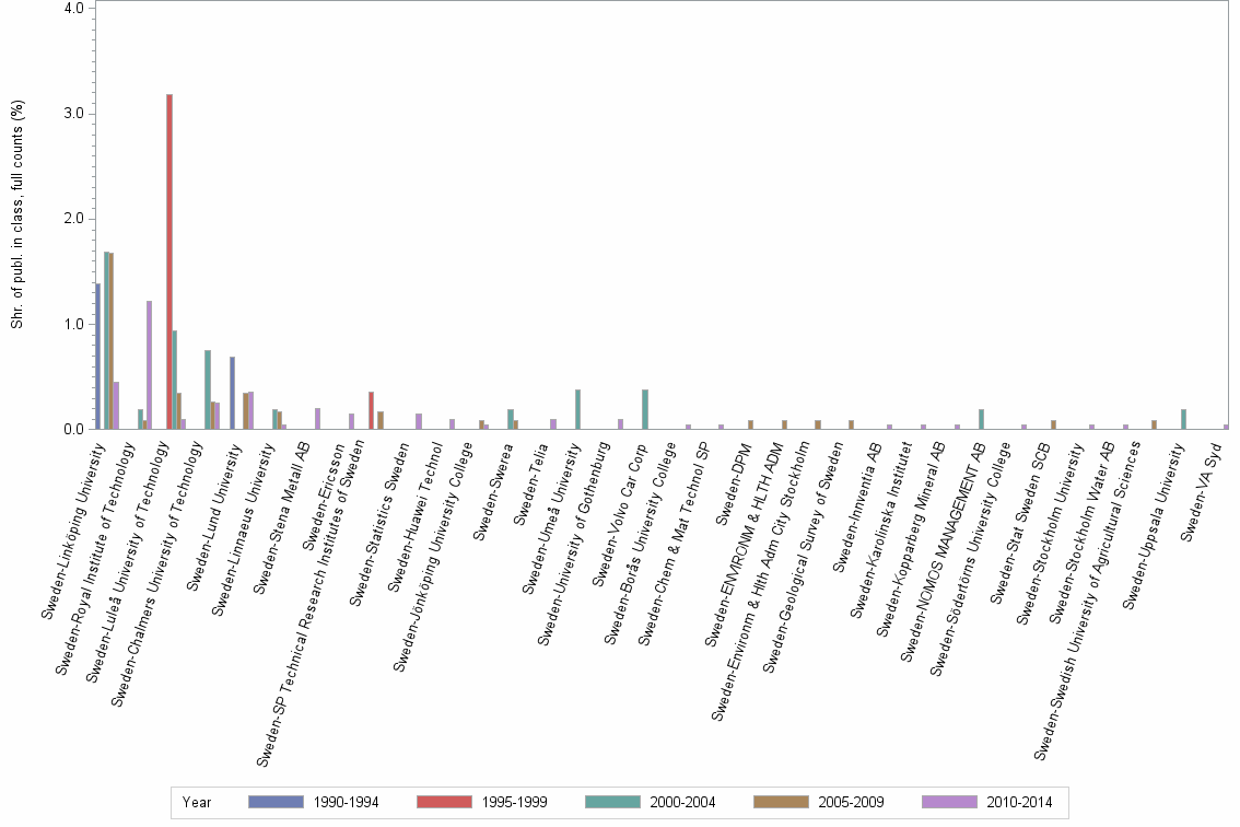 Bar chart of publication_year