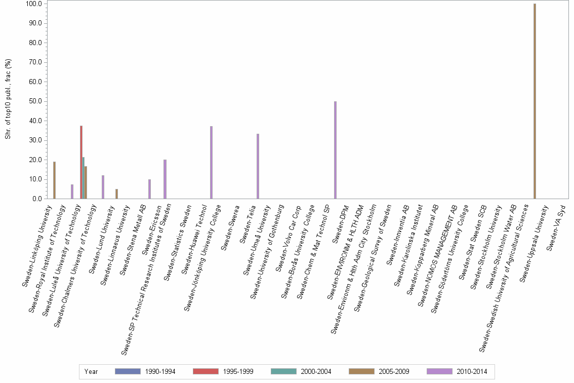 Bar chart of publication_year