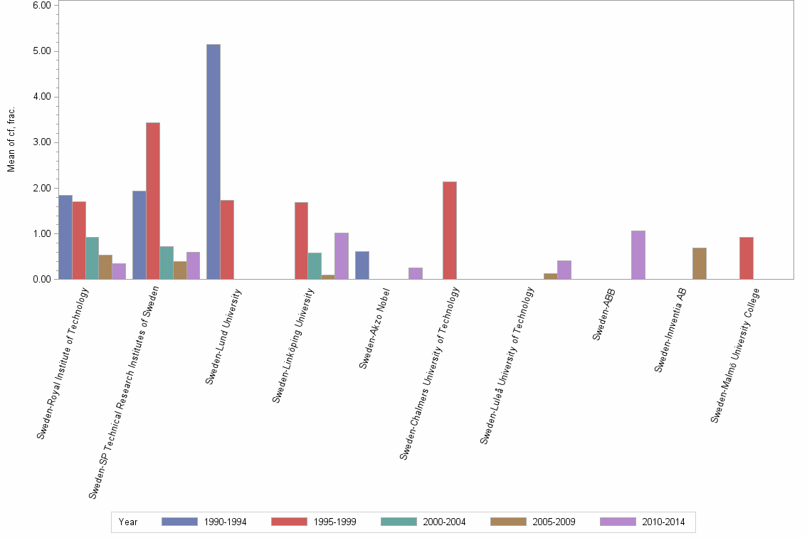 Bar chart of publication_year