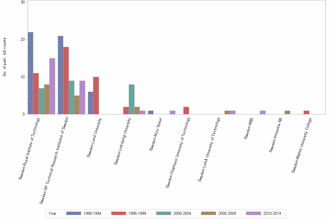 Bar chart of publication_year