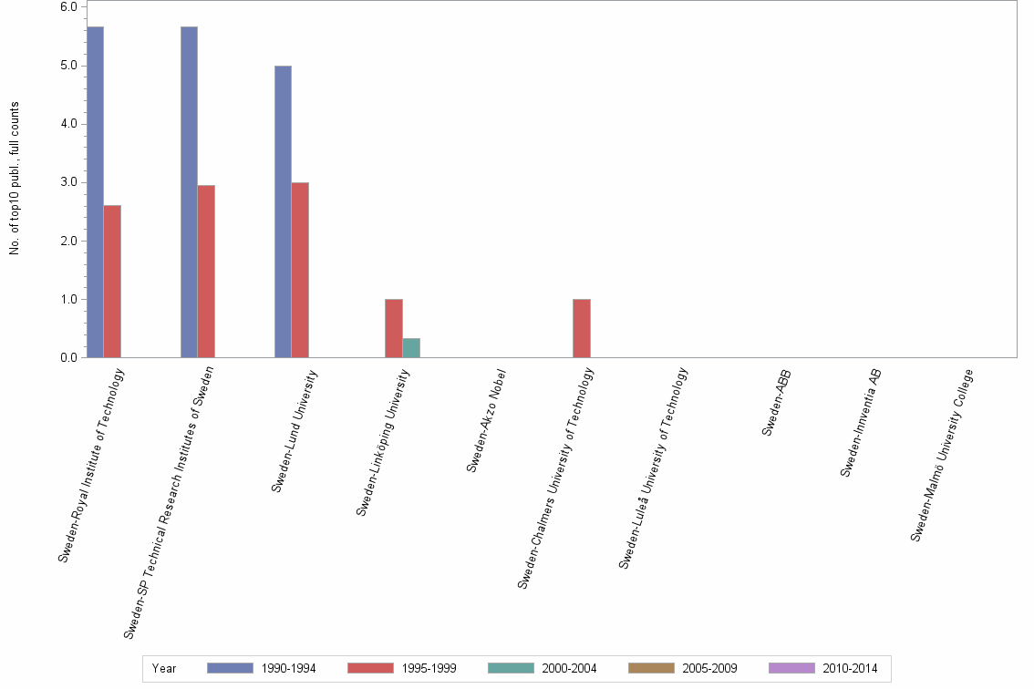 Bar chart of publication_year