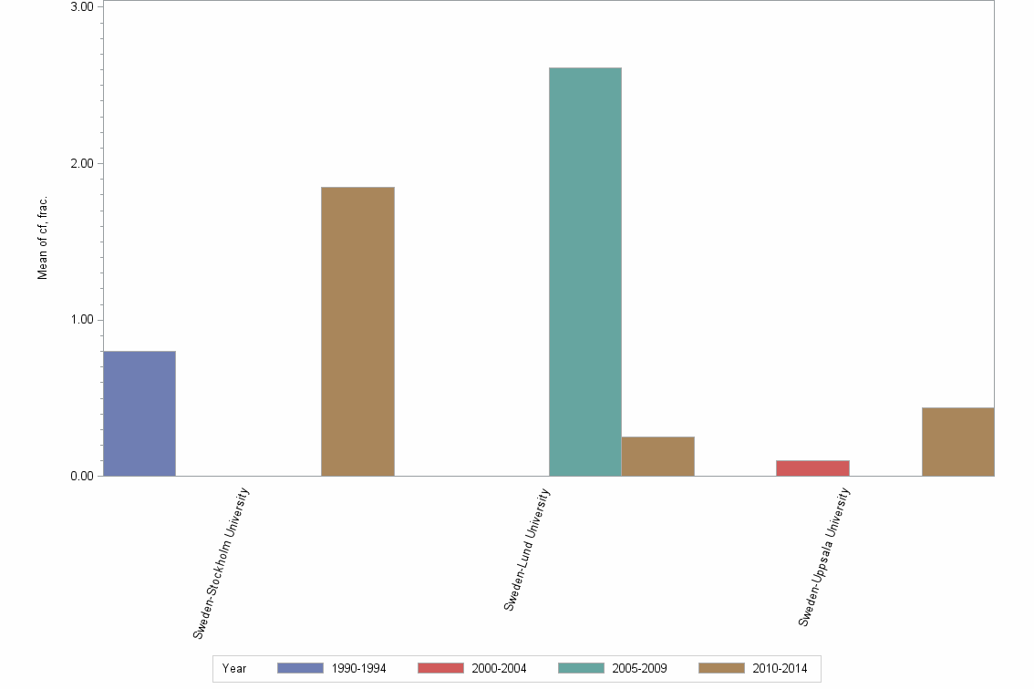 Bar chart of publication_year