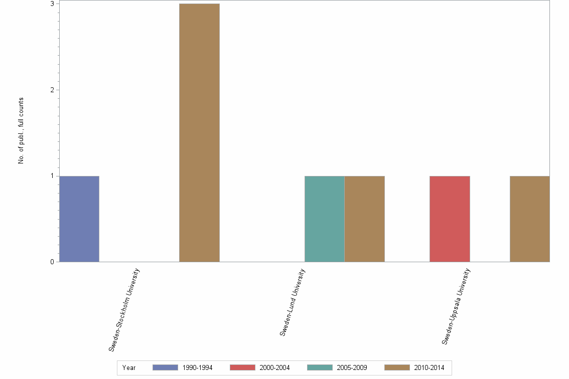 Bar chart of publication_year