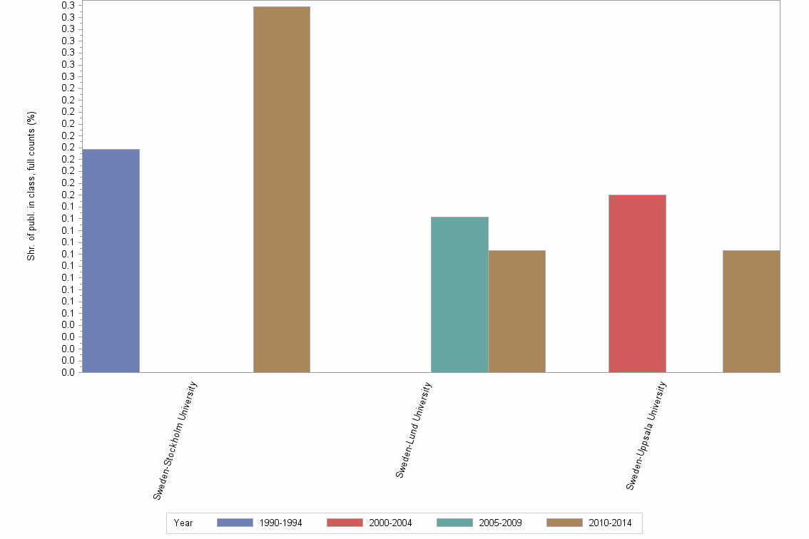 Bar chart of publication_year