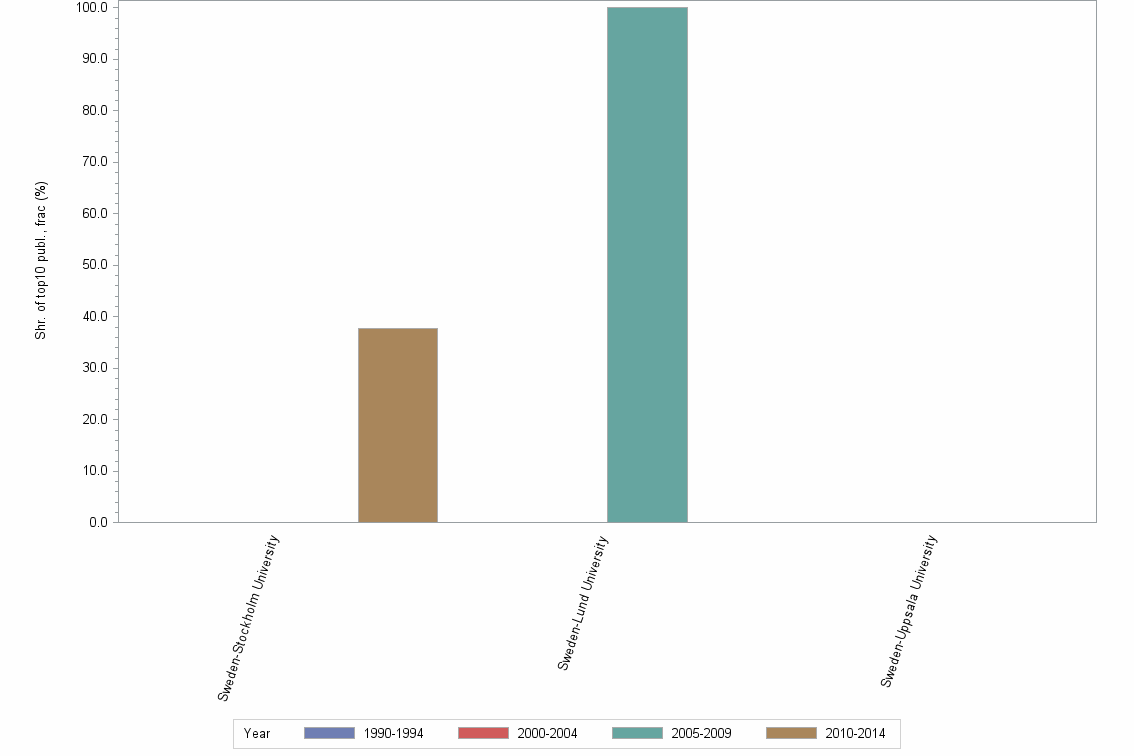Bar chart of publication_year