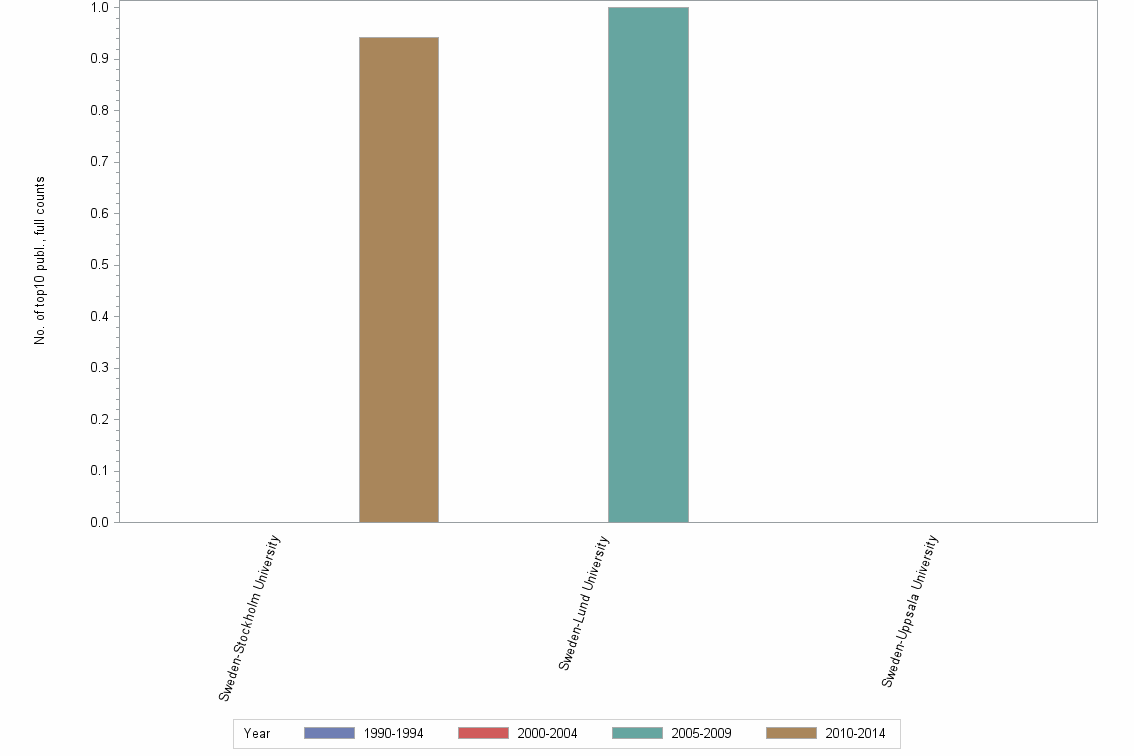 Bar chart of publication_year