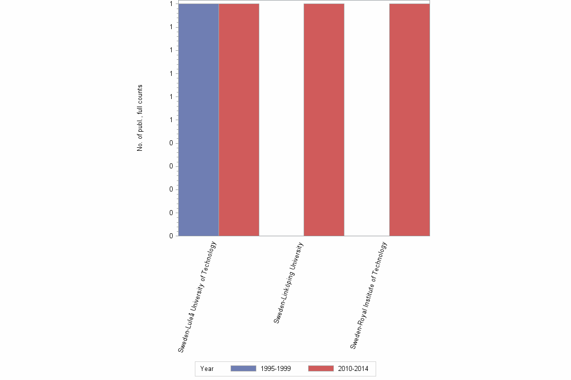 Bar chart of publication_year