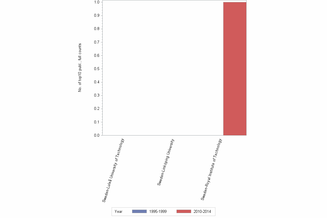 Bar chart of publication_year