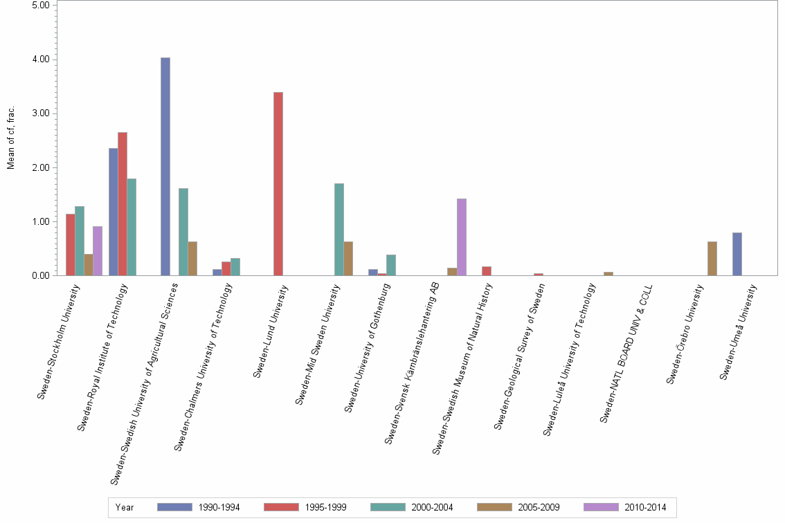 Bar chart of publication_year