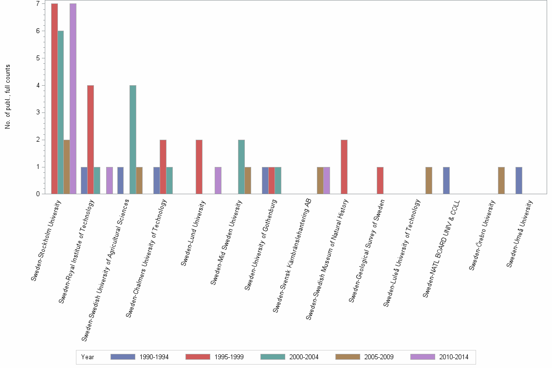 Bar chart of publication_year