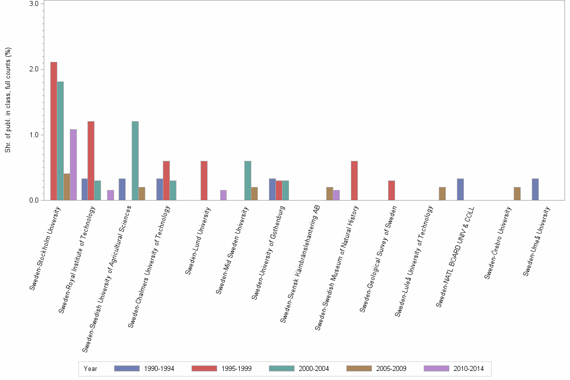Bar chart of publication_year
