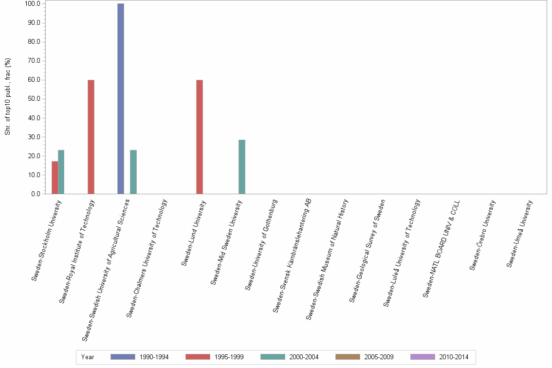 Bar chart of publication_year