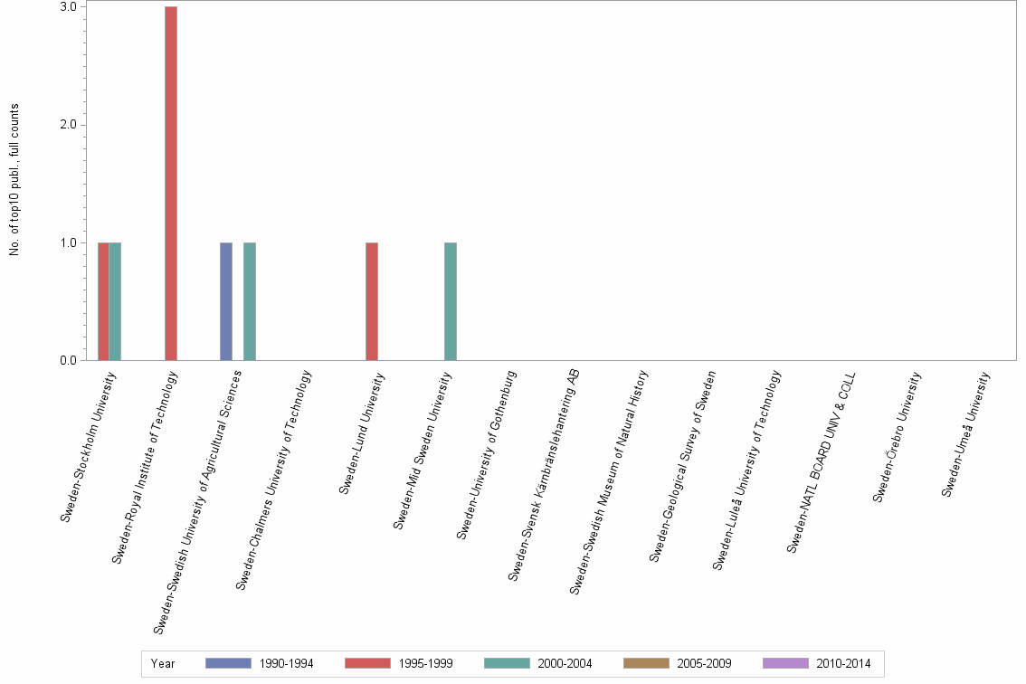 Bar chart of publication_year