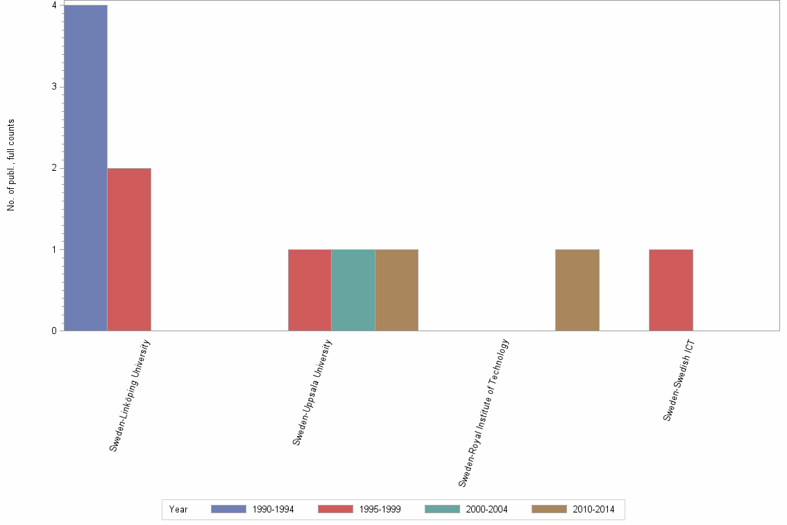 Bar chart of publication_year