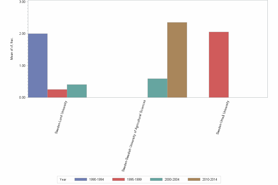 Bar chart of publication_year
