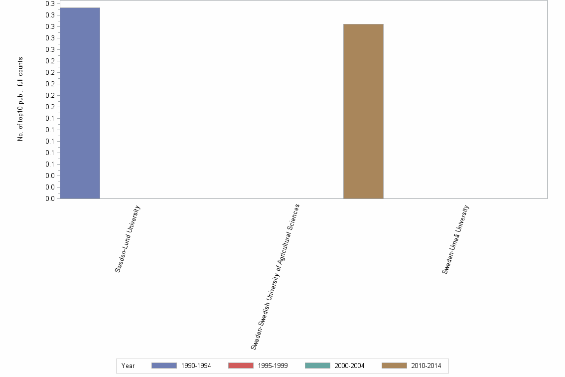 Bar chart of publication_year