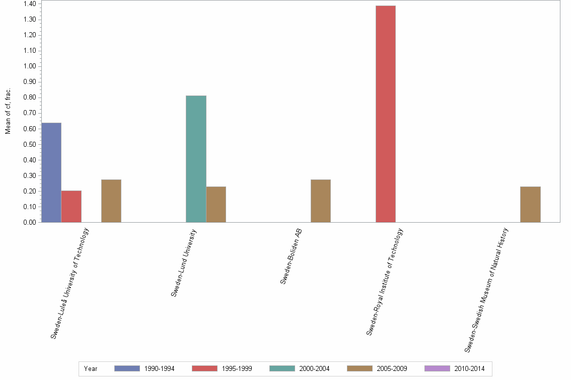 Bar chart of publication_year