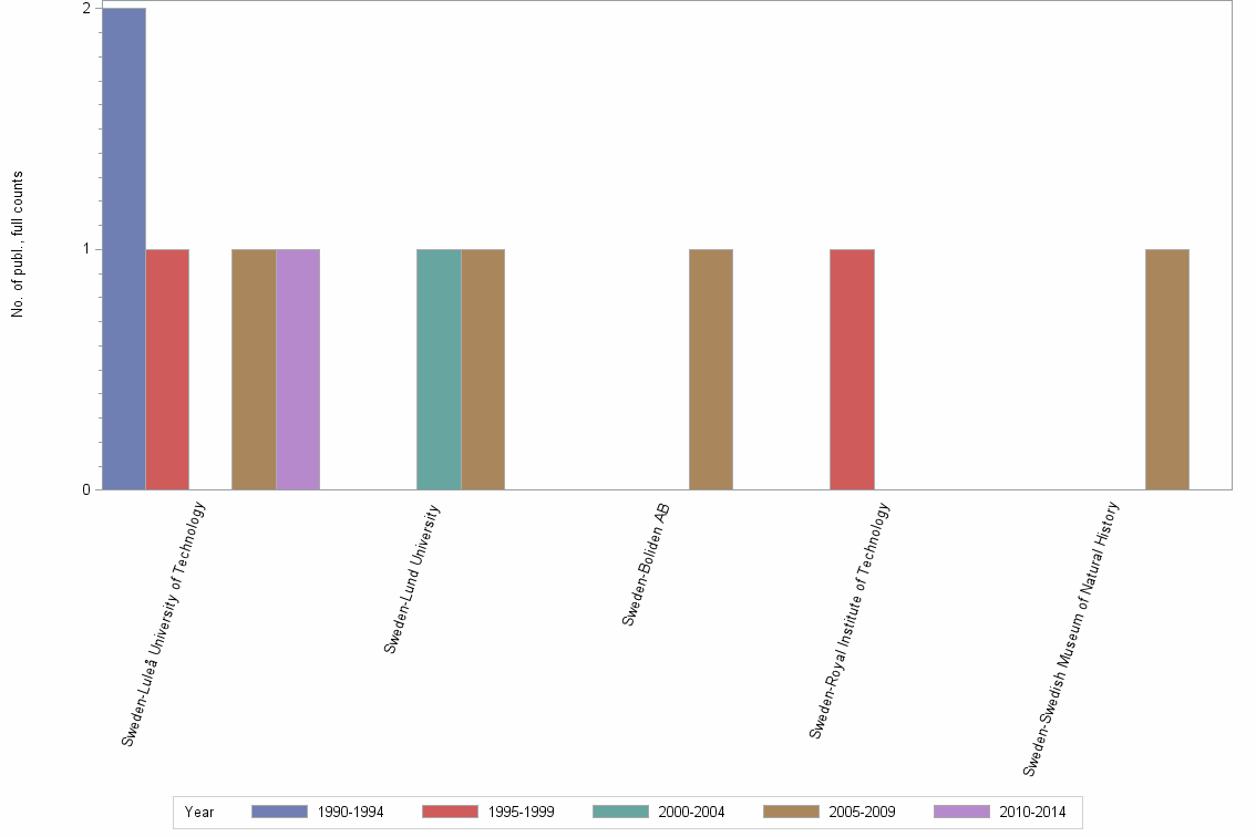 Bar chart of publication_year