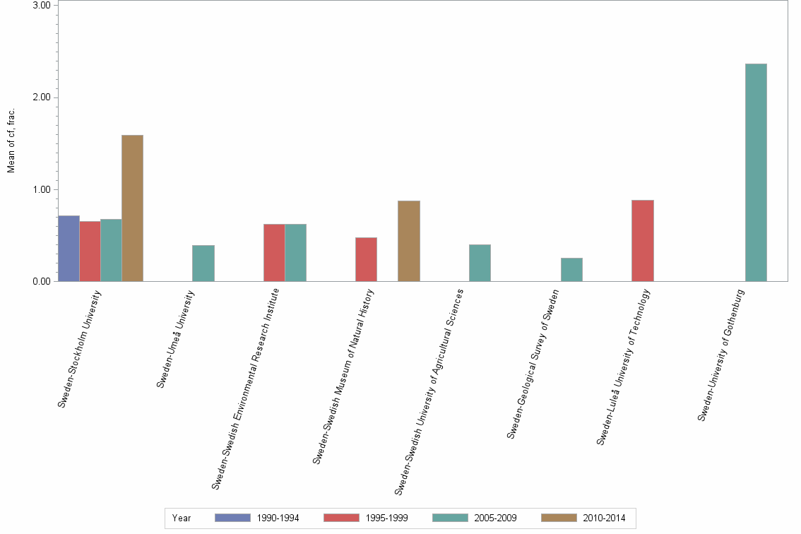 Bar chart of publication_year