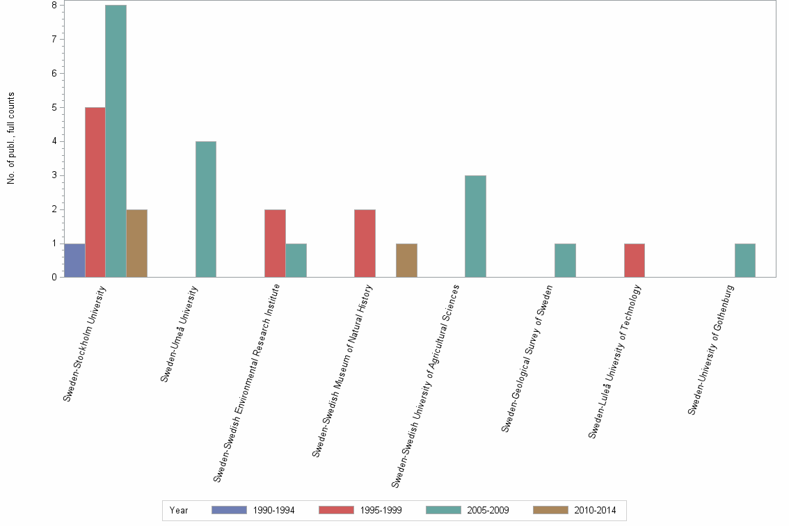 Bar chart of publication_year