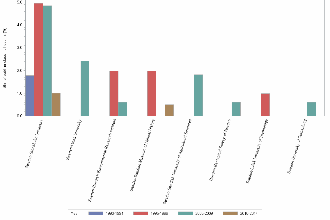 Bar chart of publication_year