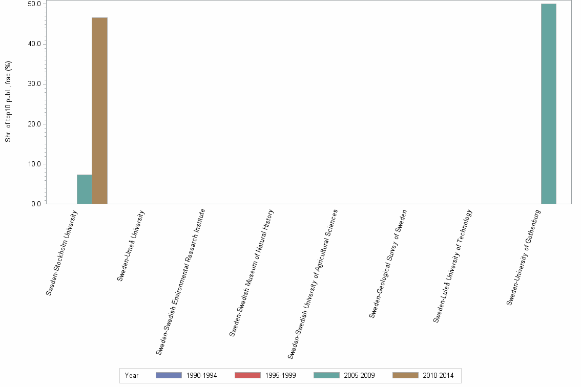 Bar chart of publication_year