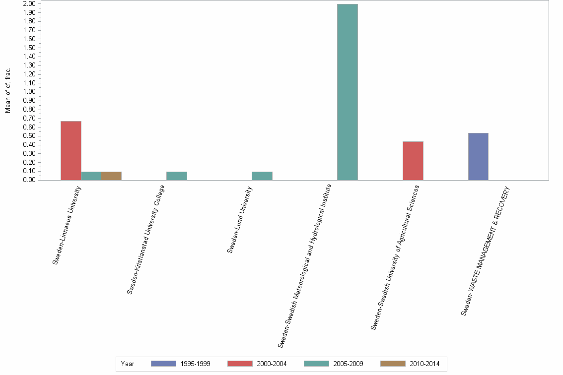 Bar chart of publication_year