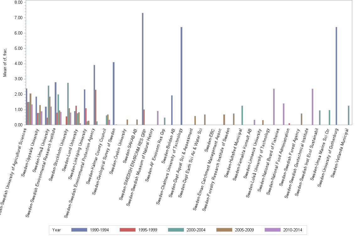 Bar chart of publication_year