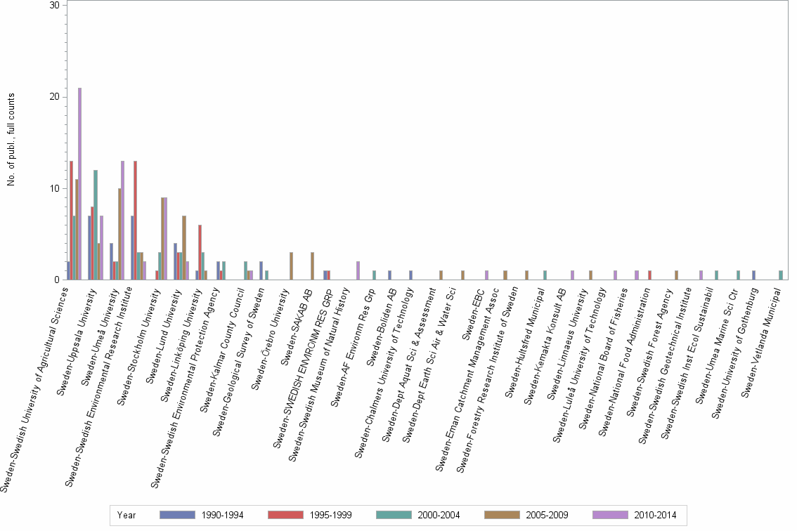 Bar chart of publication_year