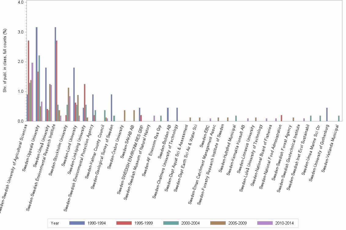 Bar chart of publication_year