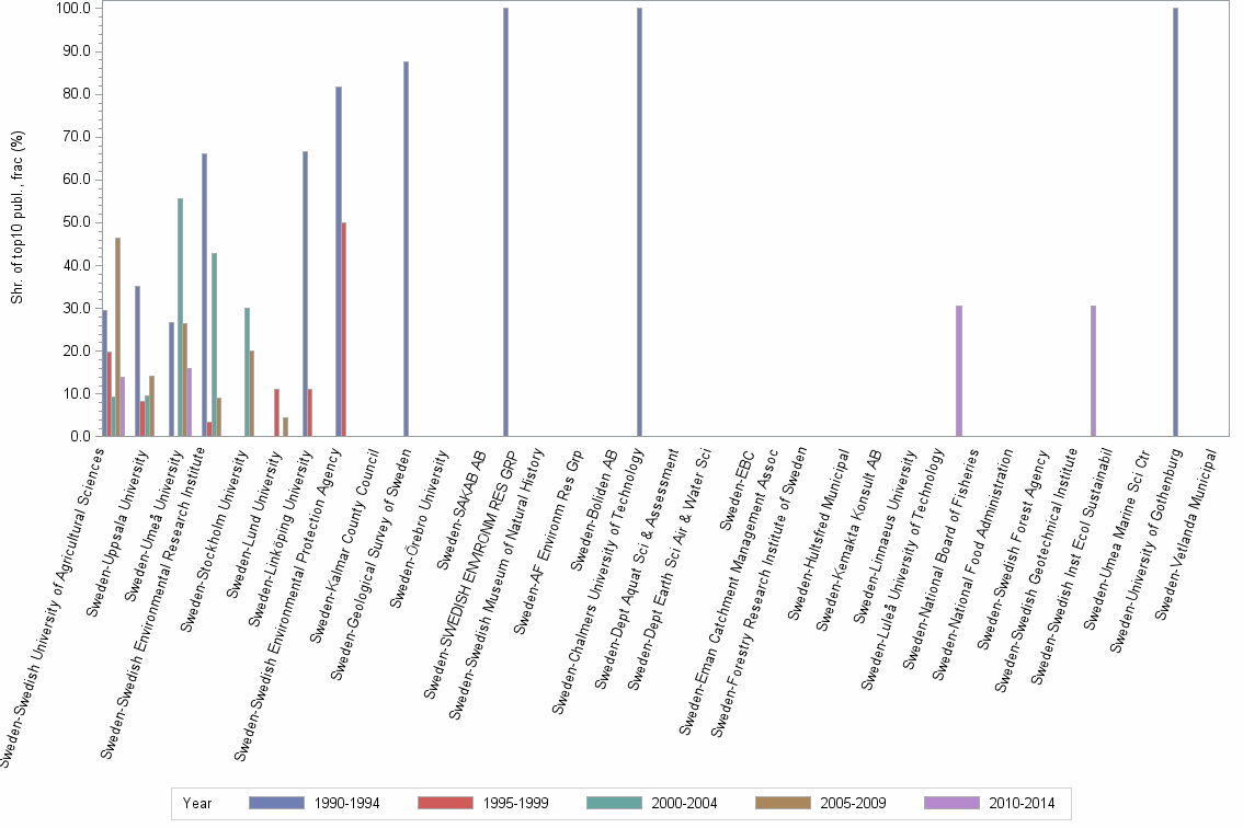 Bar chart of publication_year